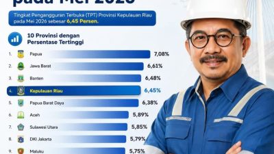 TPT Kepri Tembus 6,45 Persen, Masuk Empat Besar Tertinggi Nasional